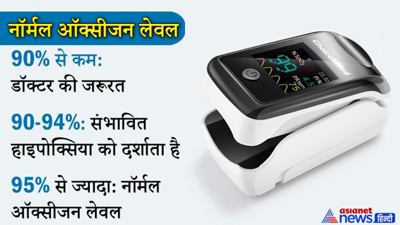 नॉर्मल ऑक्सीजन लेवल
90% से कम ऑक्सीजन लेवल पर व्यक्ति को डॉक्टर की जरुरत होती है। वहीं, 90-94% ऑक्सीजन संभावित हाइपोक्सिमिया को दर्शता है और 95% से ज्यादा ऑक्सीजन लेवल नॉर्मल होता है।