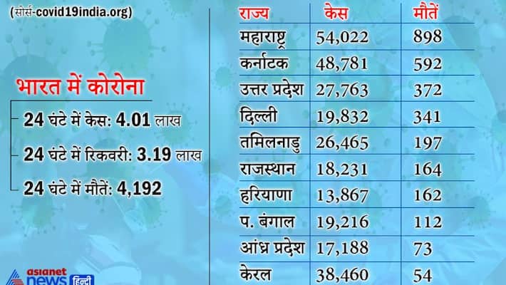 Speed of corona infection in India, more than 4000 people died for the first time kpa Speed of corona infection in India, more than 4000 people died for the first time kpa