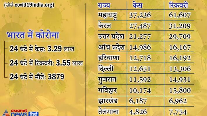 Good News, the latest data on the speed, deaths and recovery of corona infection in India kpa Good News, the latest data on the speed, deaths and recovery of corona infection in India kpa