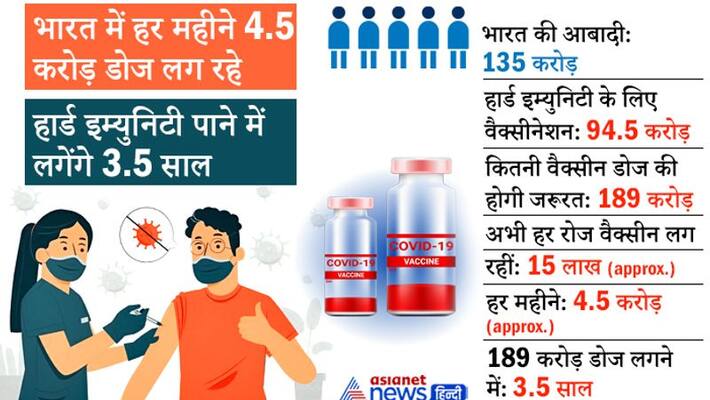 At current rate of Covid 19 vaccination India may take 3.5 years to reach herd immunity KPP At current rate of Covid 19 vaccination India may take 3.5 years to reach herd immunity KPP