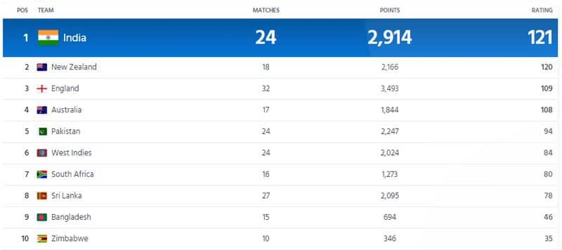 Team India retains top spot in ICC Test Team rankings