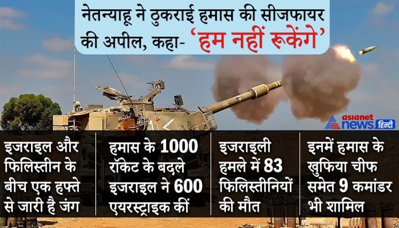 मारे गए कमांडर्स में हमास के इंटेलिजेंस चीफ और मिसाइल डिजाइनर भी शामिल है। इससे पहले हमास ने इजराइल की राजधानी तेल अवीव, एश्केलोन और होलोन शहर को निशाना बनाते हुए 1000 राकेट दागे थे। इसमें कई इजराइलियों की मौत हो गई थी। इन हमलों के बाद रूस के विदेश मंत्रालय के हवाले से हमास ने सीजफायर की अपील की थी। 