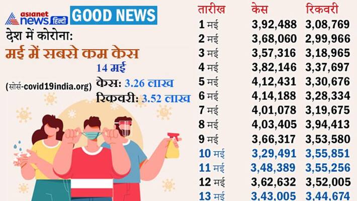 Update on the current status of corona infection, deaths and recovery in India kpa Update on the current status of corona infection, deaths and recovery in India kpa