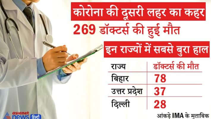 In second wave India lost 269 doctors to Covid, toll climbs past 1000 KPP In second wave India lost 269 doctors to Covid, toll climbs past 1000 KPP