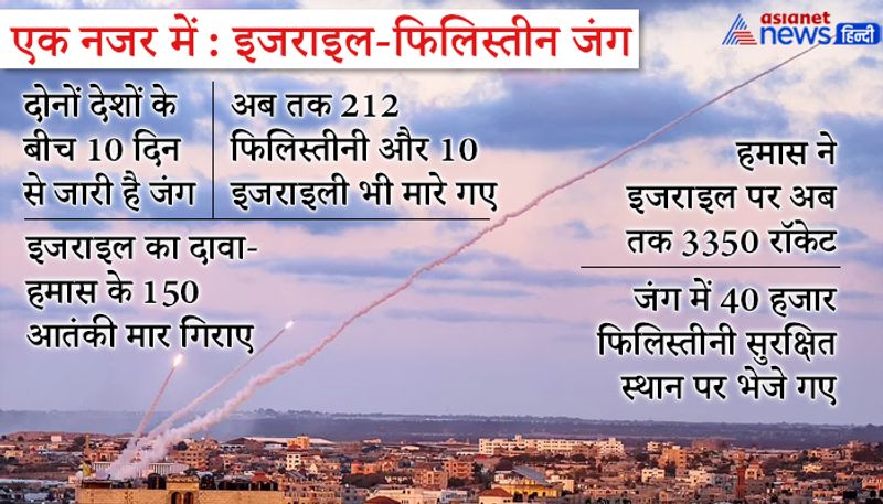 इससे पहले जो बाइडेन ने इजराइल के पीएम बेंजामिन नेतन्याहू को फोन कर निर्दोष नागरिकों की सुरक्षा सुनिश्चित करने की अपील की थी। साथ ही उन्होंने सीजफायर का भी समर्थन किया था। इसके बावजदू हमास और इजराइल के बीच जंग जारी रही। रविवार को 42 फिलिस्तिनियों की मौत हुई। 