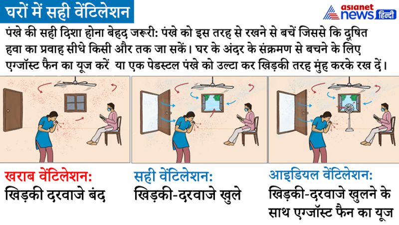 घरों में सही वेंटिलेशन : पंखे को इस तरह से रखने से बचें जिससे कि दूषित हवा का प्रवाह सीधे किसी और तक जा सकें। घर के अंदर के संक्रमण से बचने के लिए एग्जॉस्ट फैन का यूज करें या एक पेडस्टल पंखे को उल्टा कर खिड़की तरह मुंह करके रख दें।
