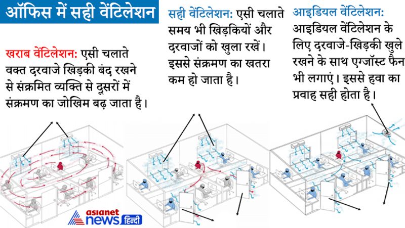 ऑफिस में सही वेंटिलेशन : एसी चलाते वक्त दरवाजे खिड़की बंद रखने से संक्रमित व्यक्ति से दूसरों में संक्रमण का जोखिम बढ़ जाता है।
