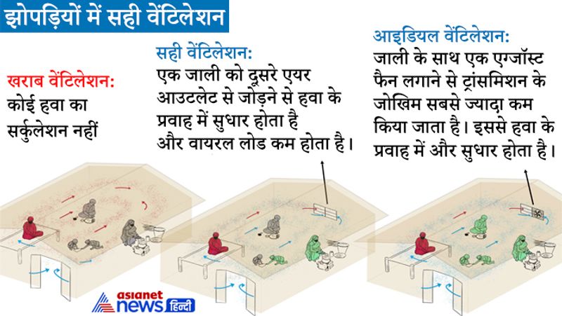 झोपड़ियों में सही वेंटिलेशन : एक जाली को दूसरे एयर आउटलेट से जोड़ने से हवा आसानी से पास होगी।
