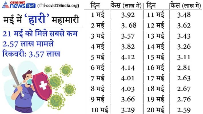 Current status, cases, deaths and recovery of corona infection in India kpa Current status, cases, deaths and recovery of corona infection in India kpa