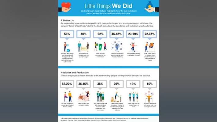 Godrej Groups Research Reveals Little Things We Do Which Make Our Days Complete Now-vpn Godrej Groups Research Reveals Little Things We Do Which Make Our Days Complete Now-vpn