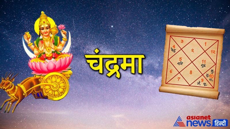 चंद्रमा
चंद्रमा को मन का कारक माना गया है। चंद्रमा के कमजोर होने पर व्यक्ति को भय महसूस होता है। व्यक्ति को मानसिक परेशानियां भी रहती हैं। चंद्रमा की अशुभता के कारण मां का स्वास्थ सही नहीं रहता है।
