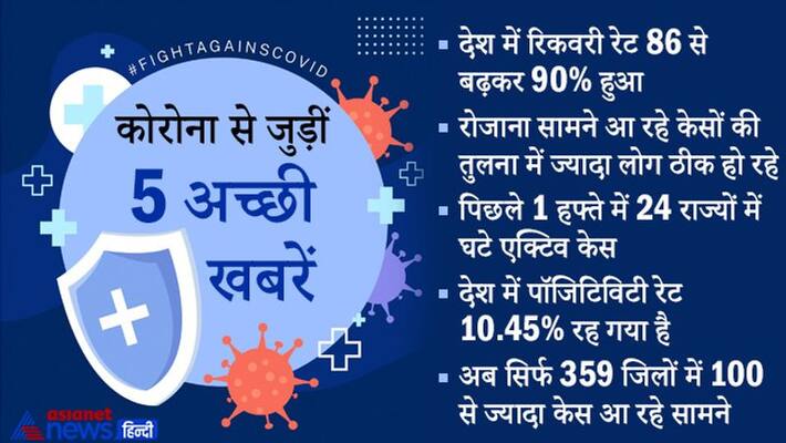 24 states have reported a decline in active cases since last week says Health Ministry KPP 24 states have reported a decline in active cases since last week says Health Ministry KPP
