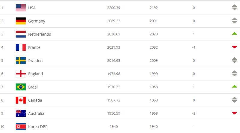 FIFA Rankings May 2021 Indian mens team maintains 105th spot
