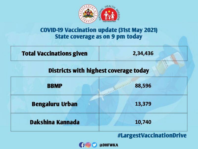 Karnataka Covid Update 16604 new cases 44473 recoveries on may 31 mah