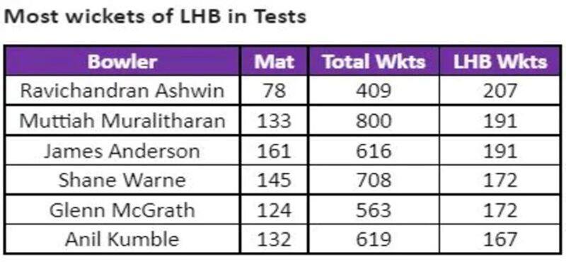 here is the records of  R Ashwin against Left Handers