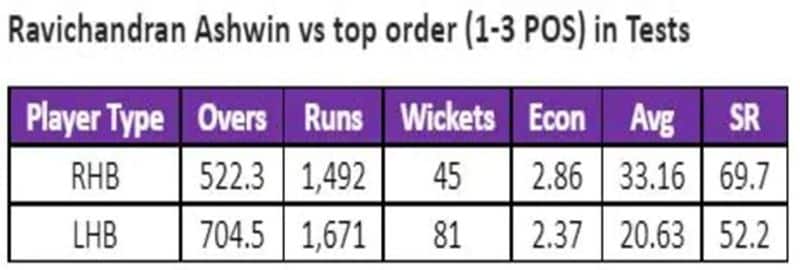 here is the records of  R Ashwin against Left Handers