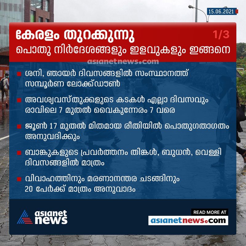 ഇളവുകൾ ഇങ്ങനെ: വ്യാവസായിക, കാര്ഷിക മേഖലകളിലെ പ്രവര്ത്തനങ്ങള് എല്ലാ തദ്ദേശസ്വയംഭരണ പ്രദേശങ്ങളിലും അനുവദിക്കും. ഈ മേഖലകളിലെ തൊഴിലാളികള്ക്ക് ഗതാഗതം അനുവദിക്കും. അവശ്യവസ്തുക്കളുടെ കടകള് എല്ലാ ദിവസവും രാവിലെ 7 മുതല് വൈകുന്നേരം 7 വരെ തുറന്നു പ്രവര്ത്തിക്കാന് അനുവദിക്കും. അക്ഷയകേന്ദ്രങ്ങള് തിങ്കള് മുതല് വെള്ളി വരെ പ്രവര്ത്തനം അനുവദിക്കും. 
