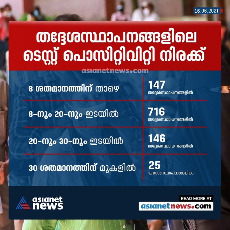 ജൂണ് 17 മുതല് 50 ശതമാനം വരെ ജീവനക്കാരെ ഉള്പ്പെടുത്തി സ്വകാര്യ സ്ഥാപനങ്ങളുടെ പ്രവര്ത്തനം തിങ്കള്, ബുധന്, വെള്ളി അനുവദിക്കും.ടിപിആർ കൂടുതലുള്ള പ്രദേശത്തെ നിയന്ത്രണംടെസ്റ്റ് പോസിറ്റിവിറ്റി നിരക്ക് 20 ശതമാനത്തിനു മുകളില് ഉള്ള അതിവ്യാപന പ്രദേശങ്ങളില് അവശ്യവസ്തുക്കളുടെ കടകള് മാത്രം രാവിലെ 7 മുതല് വൈകുന്നേരം 7 വരെ അനുവദിക്കും.
