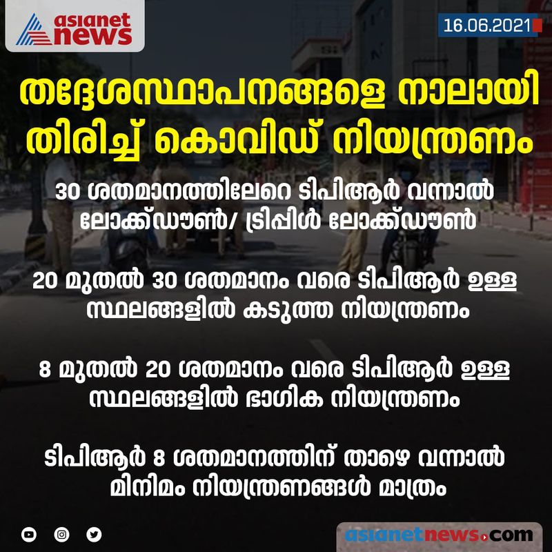 കോവിഡ് വാക്സീന് ലഭ്യമാകുന്ന മുറക്ക് കോവിഡ് വാക്സീനേഷന് ത്വരിത ഗതിയിലാക്കാനും സര്ക്കാര് ശ്രമിച്ച് വരികയാണ് ഇതിനകം 34 ശതമാനം പേര്ക്ക് ആദ്യ ഡോസ് വാക്സീന് നല്കി കഴിഞ്ഞു. 9 % പേര്ക്ക് രണ്ട് ഡോസും നല്കിയിട്ടുണ്ട്. 40 വയസ്സിനു മുകളിലുള്ളവര്ക്കെല്ലാം ജൂലൈ 15 ഓടെ ആദ്യ ഡോഡ് വാക്സീന് നല്കാനാണ് സര്ക്കാര് ഉദ്ദേശിക്കുന്നത്. രണ്ടാം തരംഗം ഉയരാനായി തുടങ്ങിയ സന്ദര്ഭത്തില് തന്നെ ലോക്ഡൗണിലേയ്ക്ക് പോയ അപൂര്വം പ്രദേശങ്ങളിലൊന്നായിരുന്നു കേരളം. അതുകൊണ്ട് രോഗവ്യാപനം നിയന്ത്രണാതീതമാകാതെ നോക്കാനും നമ്മുടെ ആരോഗ്യസംവിധാനങ്ങള്ക്ക് ഉള്ക്കൊള്ളാന് സാധിക്കുന്ന വിധത്തില് രോഗികളുടെ എണ്ണം പിടിച്ചു നിര്ത്താനും സാധിച്ചു. എങ്കിലും രോഗവ്യാപനത്തിനെതിരെ ജാഗ്രത വേണമെന്നും അദ്ദേഹം പറഞ്ഞു. 