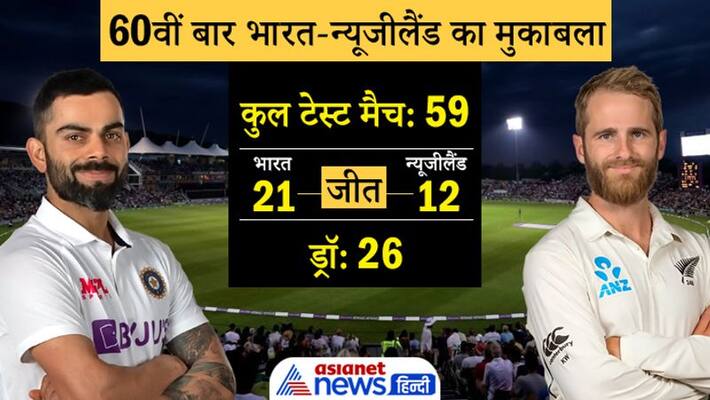India vs New Zealand World Test Championship 2021 Final Preview: Key Battles, Head to Head and Other Things You Need to Know About teams dva India vs New Zealand World Test Championship 2021 Final Preview: Key Battles, Head to Head and Other Things You Need to Know About teams dva