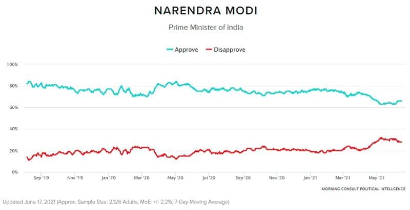 PM Modi approval ratings take a hit, but it is still highest among world leaders-VPN