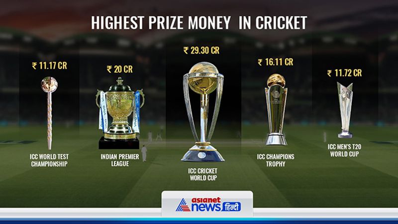 T20 Worldcup 2021: ICC announced Prize money to winners and participates