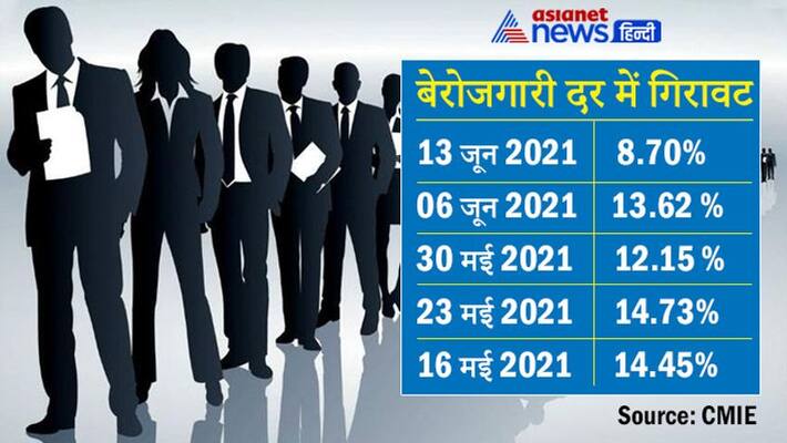 CMIE report: India unemployment rate declines to 8.7 percent, last month it was 14.7 percent DHA CMIE report: India unemployment rate declines to 8.7 percent, last month it was 14.7 percent DHA