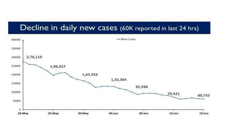 India registered 60k coronavirus new case Active case Lowest In 74 Days ckm