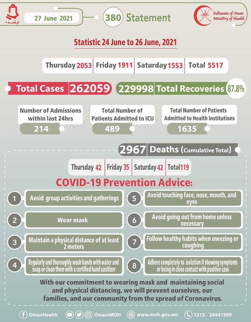 5517 covid cases reported in Oman in three days