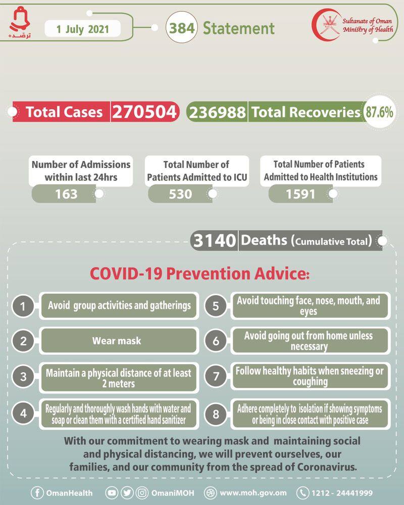 forty covid deaths reported in Oman during last 24 hours