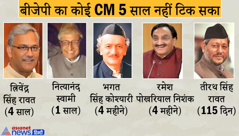 बता दें कि उत्तराखंड के इतिहास में बीजेपी के लिए यह कोई पहली बार नहीं है जो पांच साल पूरे होने से पहले राज्य का मुख्यमंत्री बदलना पड़ रहा है। इससे पहले 2002 में बीजेपी के भगत सिंह कोश्यारी सिर्फ 123 दिन CM रहे थे। त्रिवेंद्र सिंह रावत के इस्तीफे के बाद तीरथ सिंह रावत ने 10 मार्च को उत्तराखंड के मुख्यमंत्री पद की शपथ ली थी। तीरथ को 6 महीने के भीतर विधानसभा उपचुनाव जीतना था, तभी वह CM रह पाते। यानी 10 सितंबर से पहले उन्हें विधायक का चुनाव जीतना था। हालांकि अभी उनके पास वक्त था, लेकिन अगले साल राज्य में विधानसभा चुनाव होने में साल भर से कम समय बचा है। कहा जा रहा है कि ऐसे में उपचुनाव कराना संभव नहीं है। ऐसे में दस सितंबर के पहले तीरथ सिंह रावत का सदन में विधायक चुना जाना असंभव है। इसलिए उन्होंने इस्तीफा दिया।
