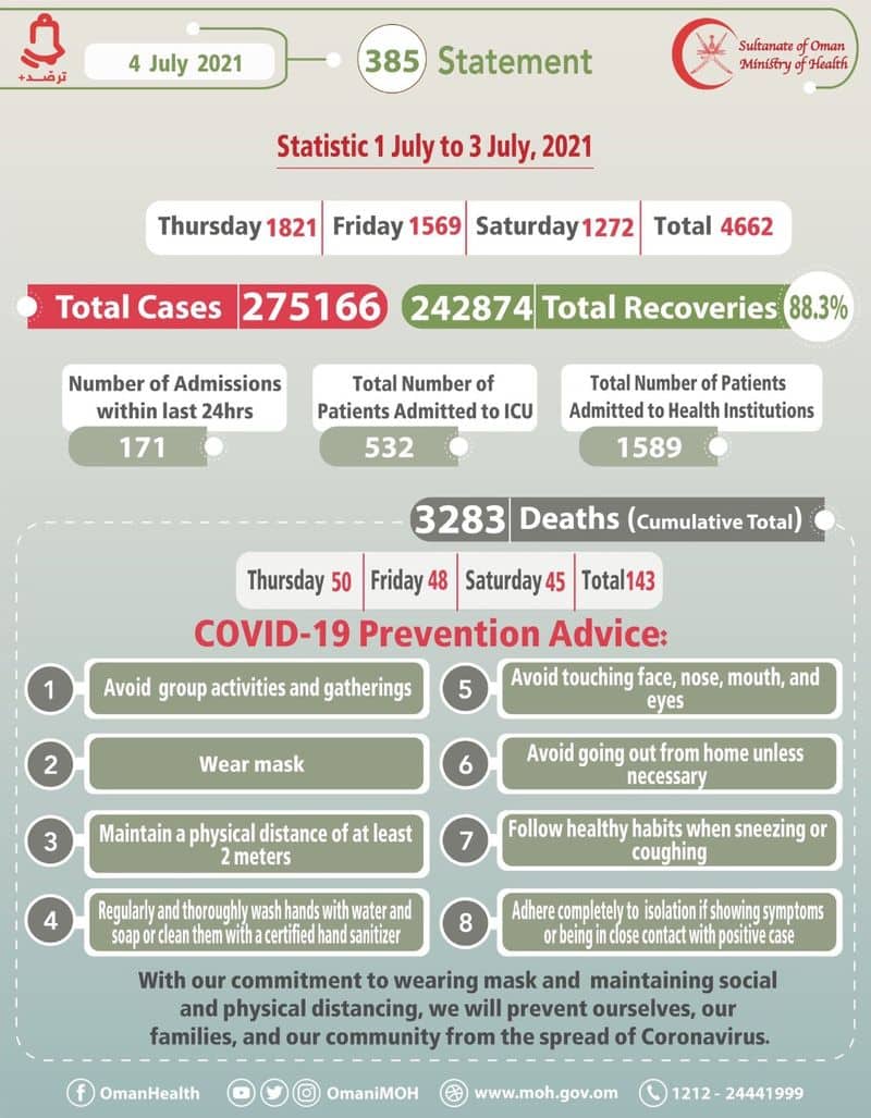 Oman reported  4662 new covid cases on July 4
