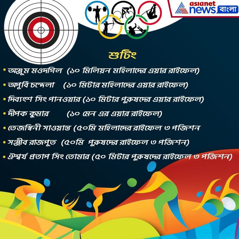 শুটিং- অঞ্জুম মওদগিল (১০ মিলিয়ন মহিলাদের এয়ার রাইফেল) অপূর্বি চন্দেলা (১০ মিটার মহিলাদের এয়ার রাইফেল) দিব্যংশ সিং পানওয়ার (১০ মিটার পুরুষদের এয়ার রাইফেল) দীপক কুমার (১০ মেন এর এয়ার রাইফেল) তেজস্বিনী সাওয়ান্ত (৫০মি মহিলাদের রাইফেল ৩ পজিশন সঞ্জীব রাজপুত (৫০ মি পুরুষদের রাইফেল ৩ পজিশন) ঐশ্বর্য প্রতাপ সিং তোমার (৫০ মিটার পুরুষদের রাইফেল ৩ পজিশন)