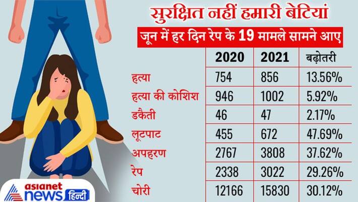 Rajasthan News: Daughters are not safe in state, there is an increase of 30% in rape cases in 6 months kpr Rajasthan News: Daughters are not safe in state, there is an increase of 30% in rape cases in 6 months kpr