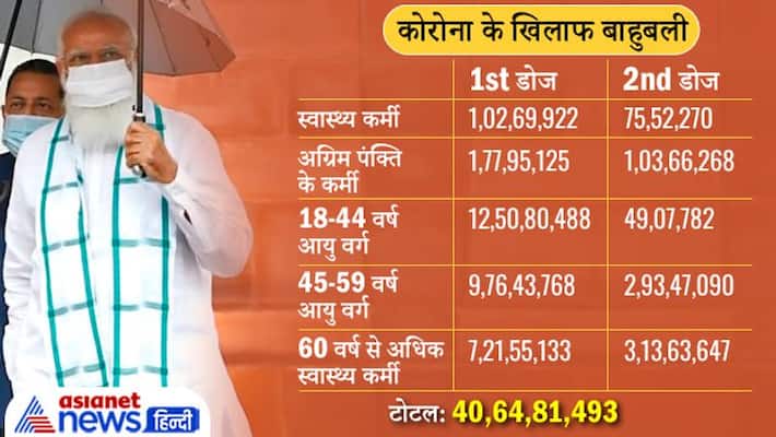 Corona infection in the country, Modi speech and facts on the first vaccination of the monsoon session of Parliament kpa Corona infection in the country, Modi speech and facts on the first vaccination of the monsoon session of Parliament kpa
