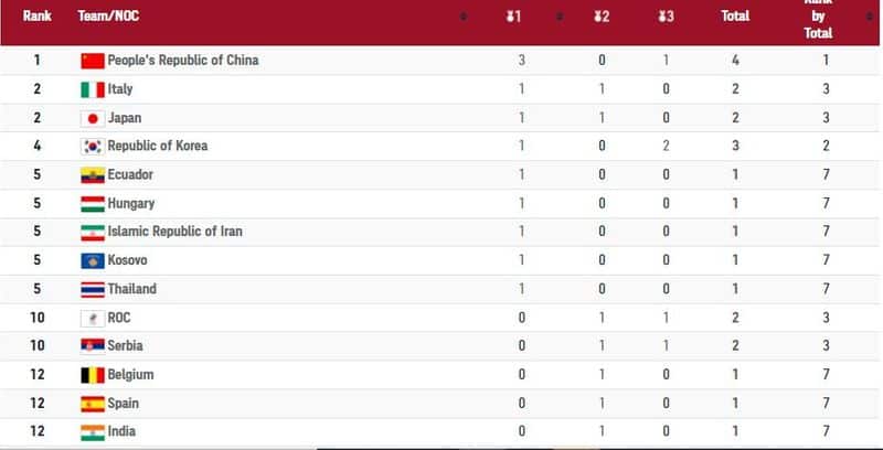 china leading in tokyo olympic medal table with 4 medals usa and russia did not start their account