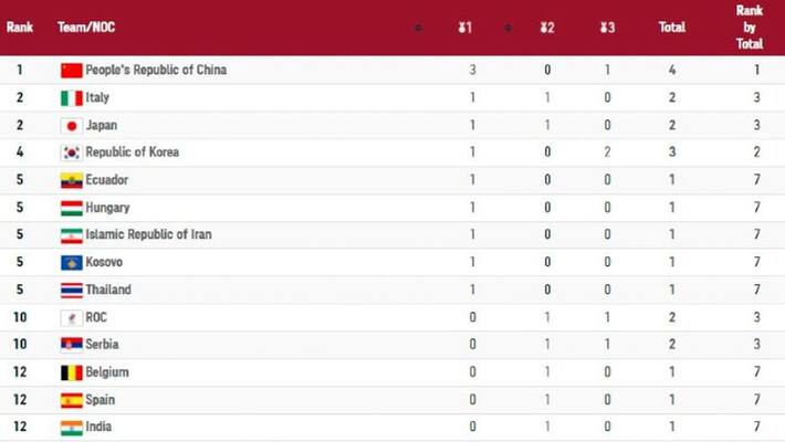 china leading in tokyo olympic medal table with 4 medals usa and russia did not start their account china leading in tokyo olympic medal table with 4 medals usa and russia did not start their account