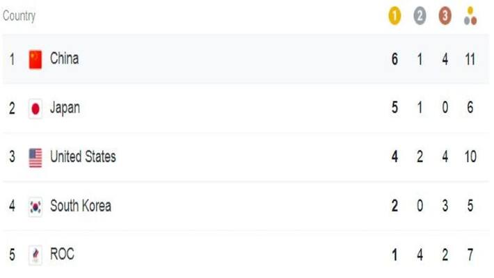 china leading in tokyo olympic medal table with total 11 medals and usa won 10 medals in second day china leading in tokyo olympic medal table with total 11 medals and usa won 10 medals in second day