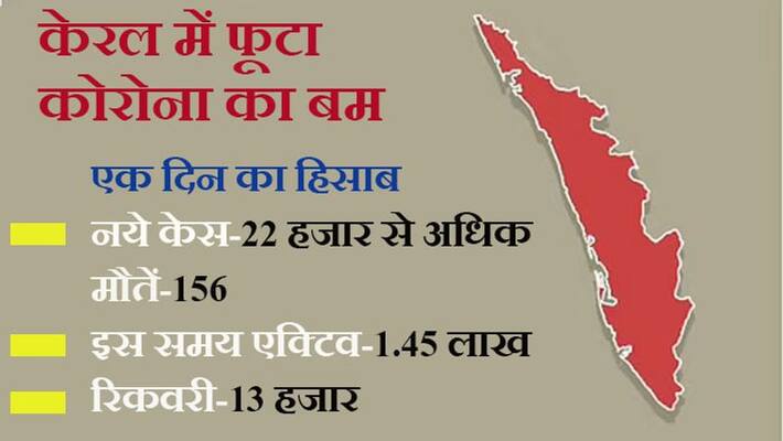 Current status of Corona in India, Kerala has the highest number of new cases kpa Current status of Corona in India, Kerala has the highest number of new cases kpa