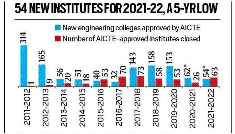 63 engineering institutes shut in this academic year