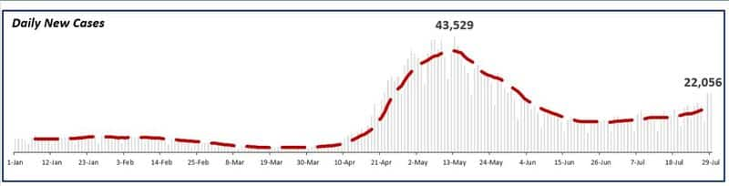 Explained Why is Kerala reporting such high COVID-19 numbers; why public health response is a problem-dnm