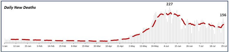 Explained Why is Kerala reporting such high COVID-19 numbers; why public health response is a problem-dnm