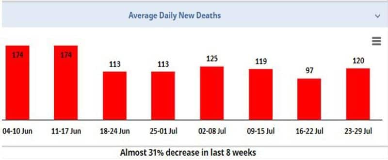 Explained Why is Kerala reporting such high COVID-19 numbers; why public health response is a problem-dnm