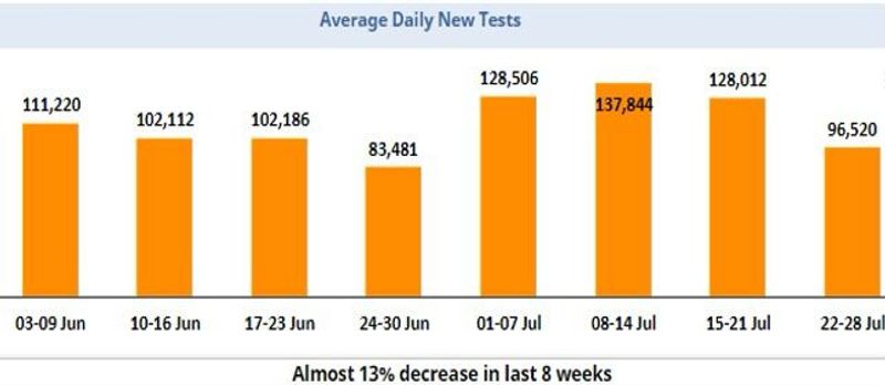 Explained Why is Kerala reporting such high COVID-19 numbers; why public health response is a problem-dnm