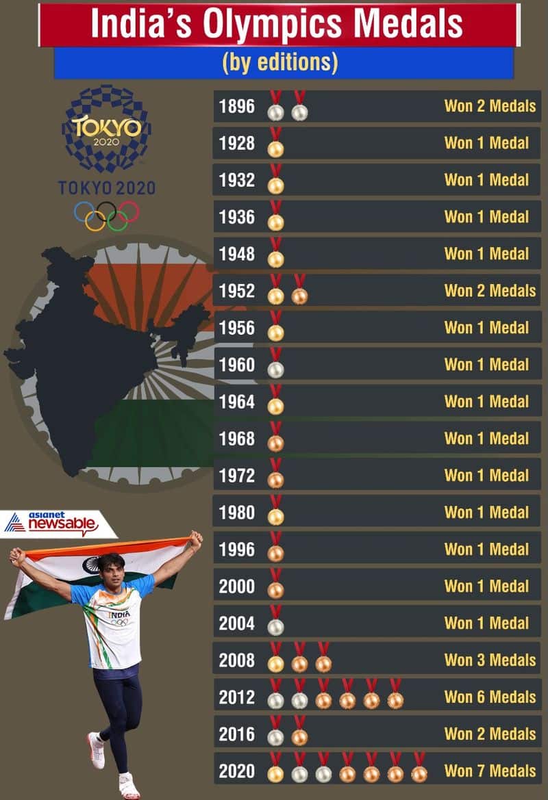 A look at the medals won by India in every Olympics to date