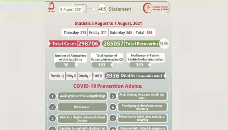 oman reported 686 new covid cases