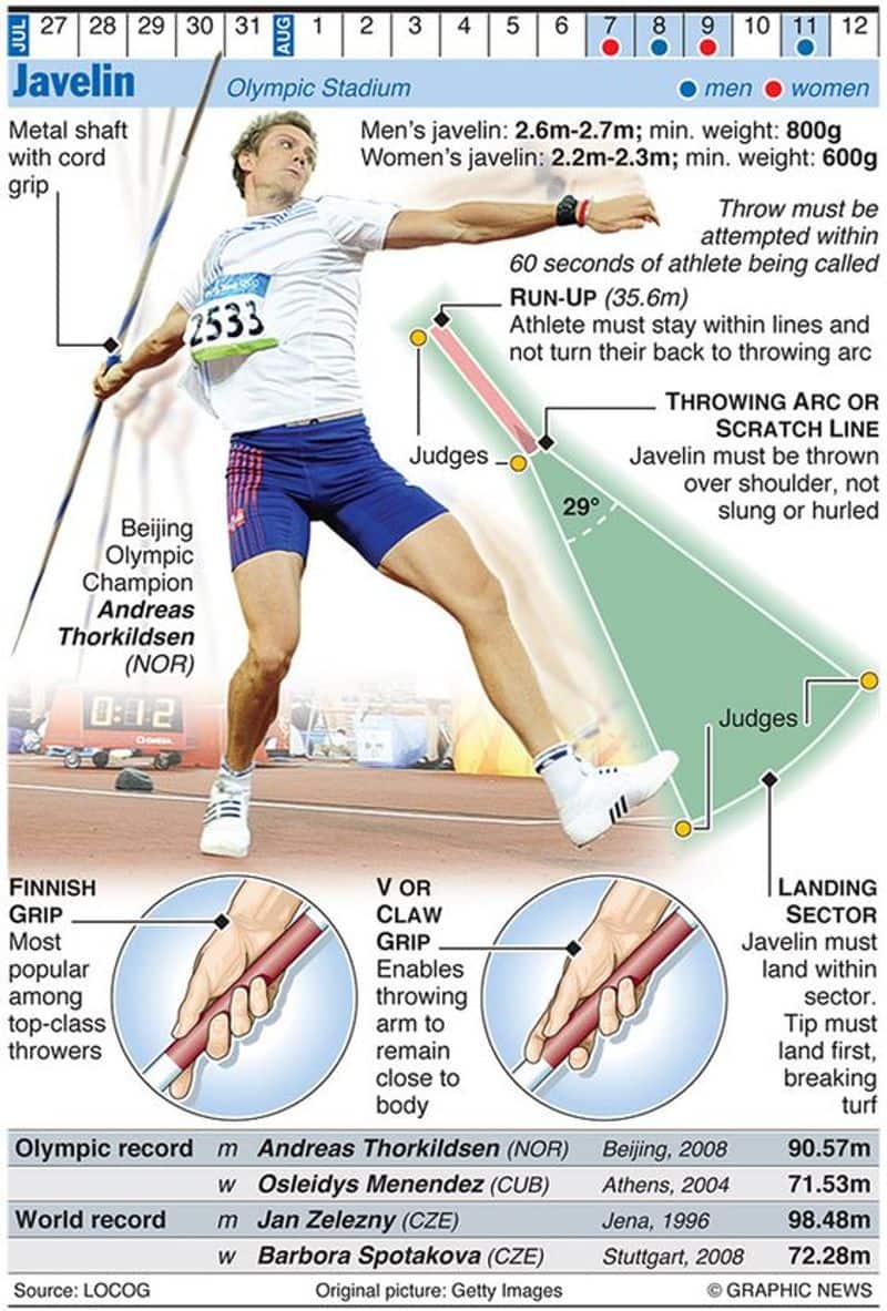Rules and Regulations of Javelin Throw All  that you need to know