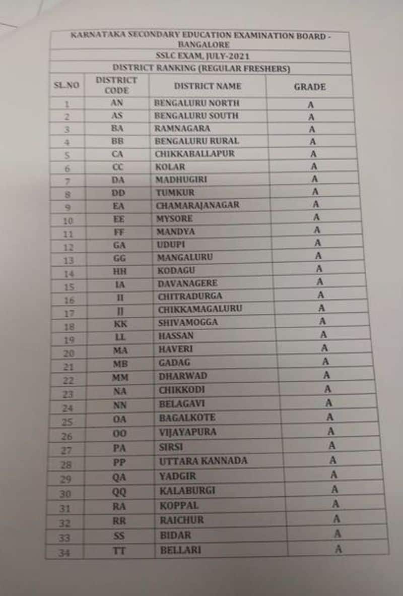 Karnataka sslc result 2021  Bengaluru north district First Bellary last rbj