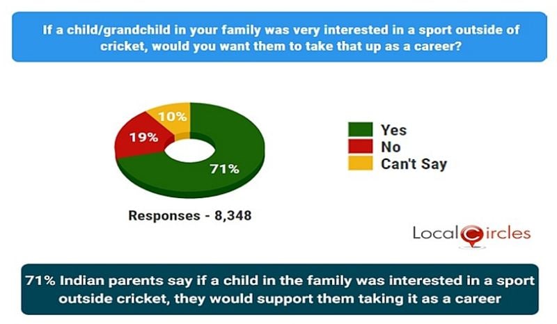 71 percent Indians now willing to support their children in career in sport beyond cricket Survey mah