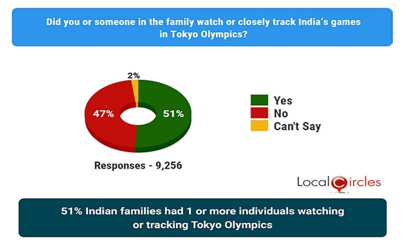 71 percent Indians now willing to support their children in career in sport beyond cricket Survey mah